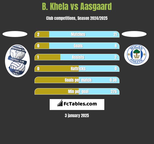 B. Khela vs Aasgaard h2h player stats