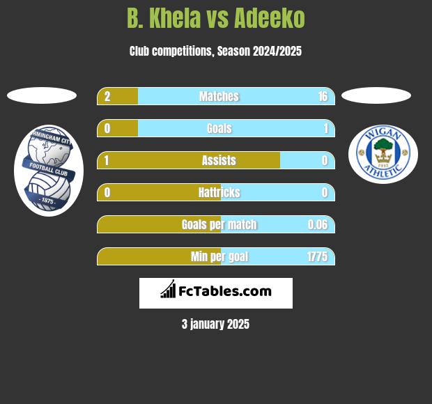 B. Khela vs Adeeko h2h player stats