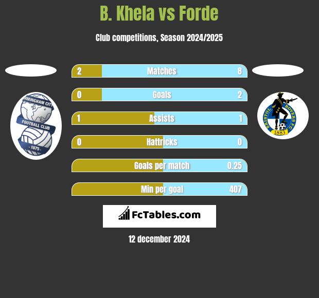 B. Khela vs Forde h2h player stats