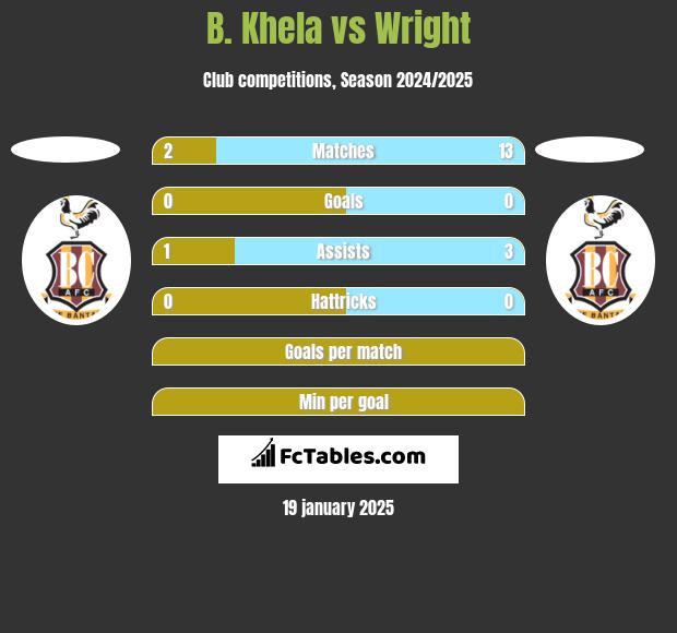 B. Khela vs Wright h2h player stats