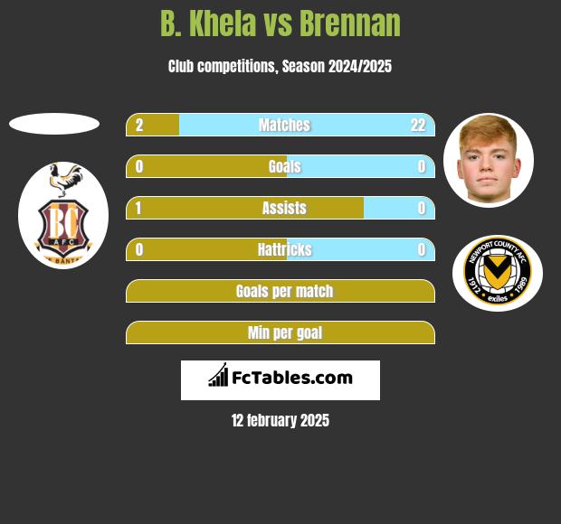 B. Khela vs Brennan h2h player stats