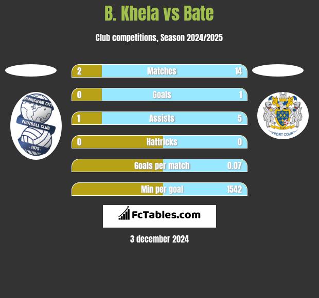 B. Khela vs Bate h2h player stats