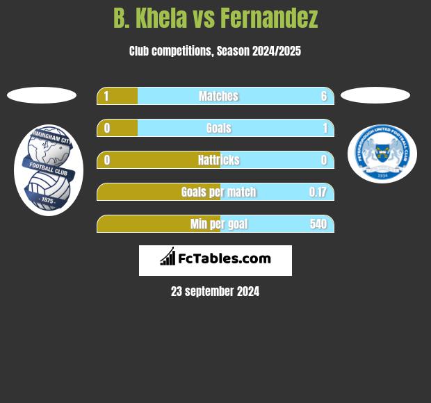 B. Khela vs Fernandez h2h player stats