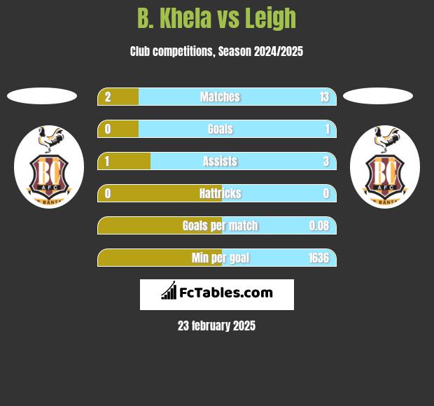 B. Khela vs Leigh h2h player stats