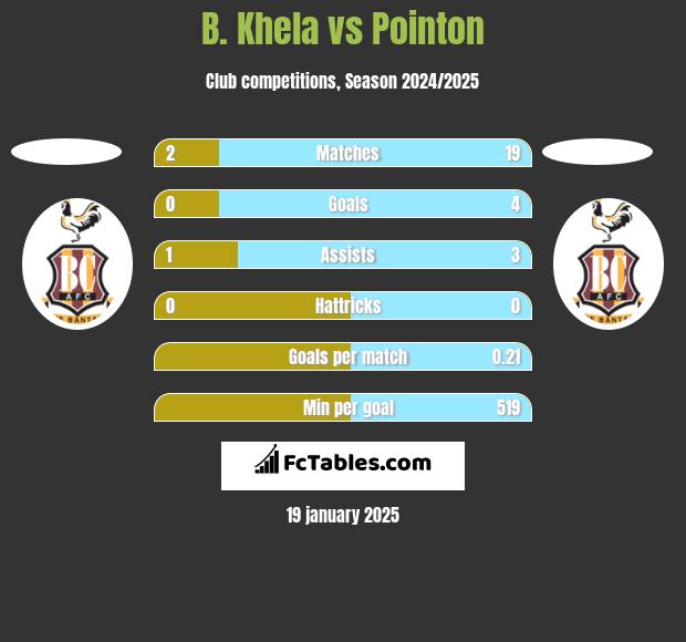 B. Khela vs Pointon h2h player stats