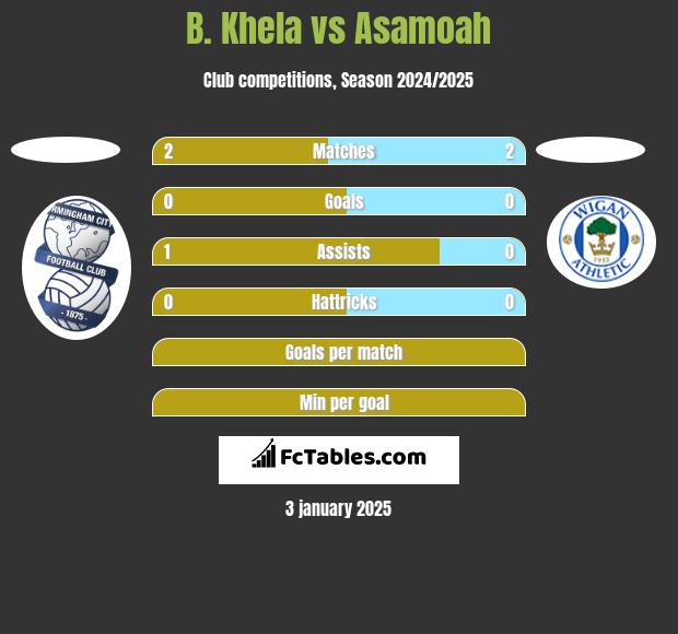 B. Khela vs Asamoah h2h player stats