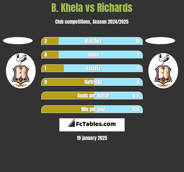 B. Khela vs Richards h2h player stats