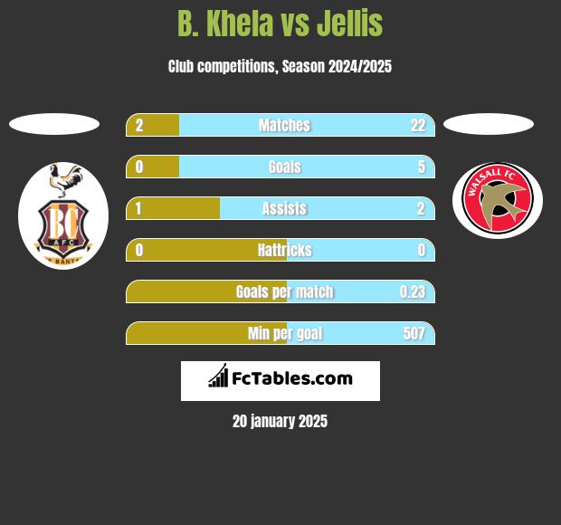 B. Khela vs Jellis h2h player stats