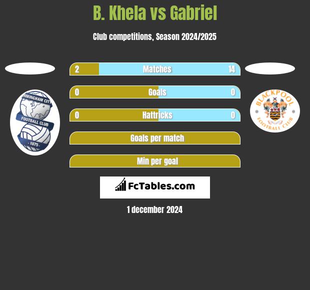 B. Khela vs Gabriel h2h player stats