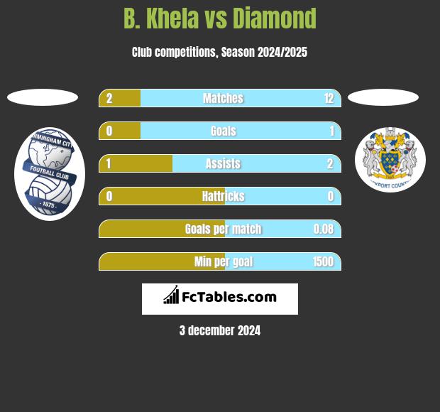 B. Khela vs Diamond h2h player stats