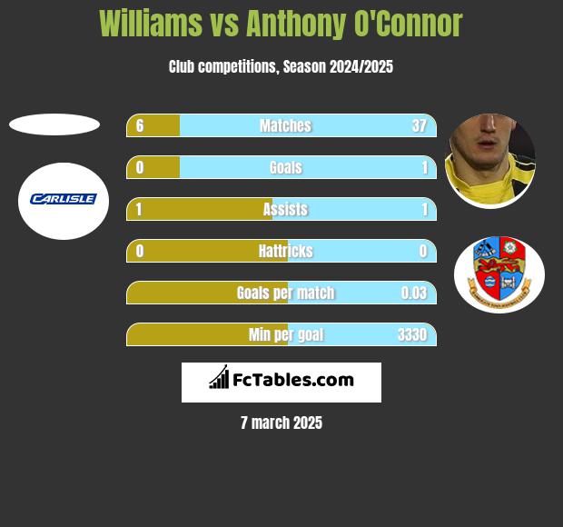 Williams vs Anthony O'Connor h2h player stats