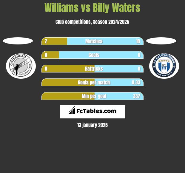 Williams vs Billy Waters h2h player stats