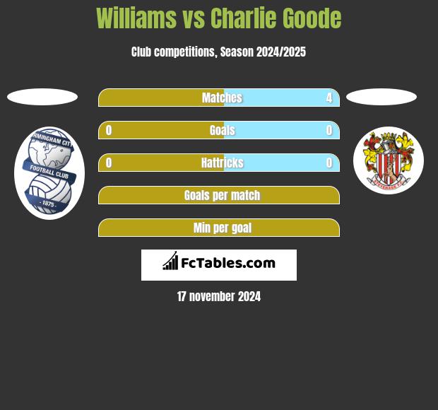 Williams vs Charlie Goode h2h player stats