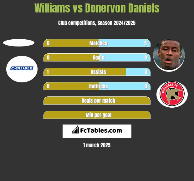 Williams vs Donervon Daniels h2h player stats