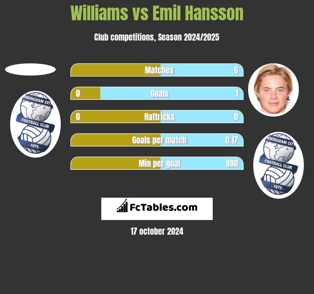 Williams vs Emil Hansson h2h player stats