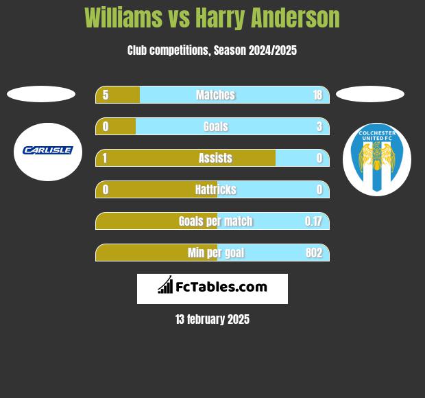 Williams vs Harry Anderson h2h player stats