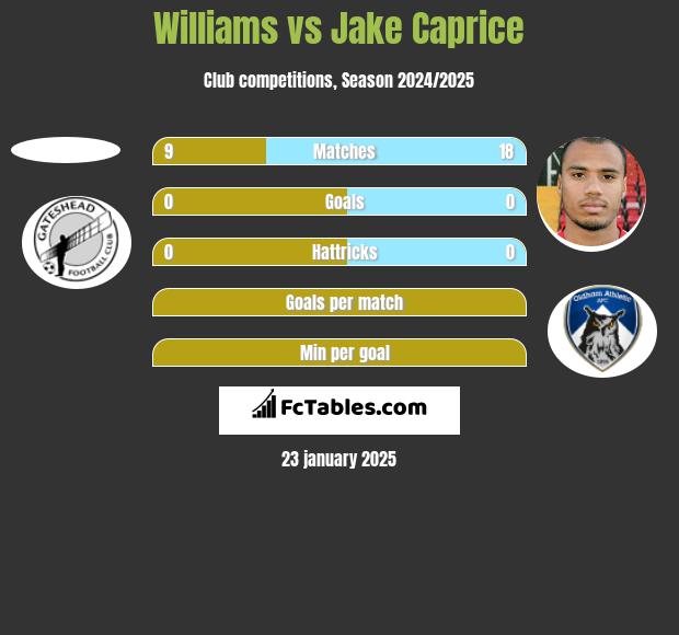 Williams vs Jake Caprice h2h player stats