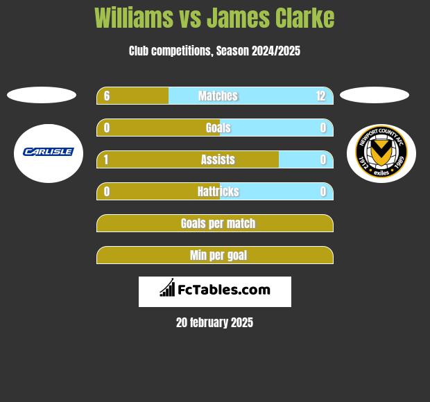 Williams vs James Clarke h2h player stats