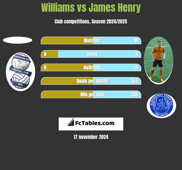 Williams vs James Henry h2h player stats