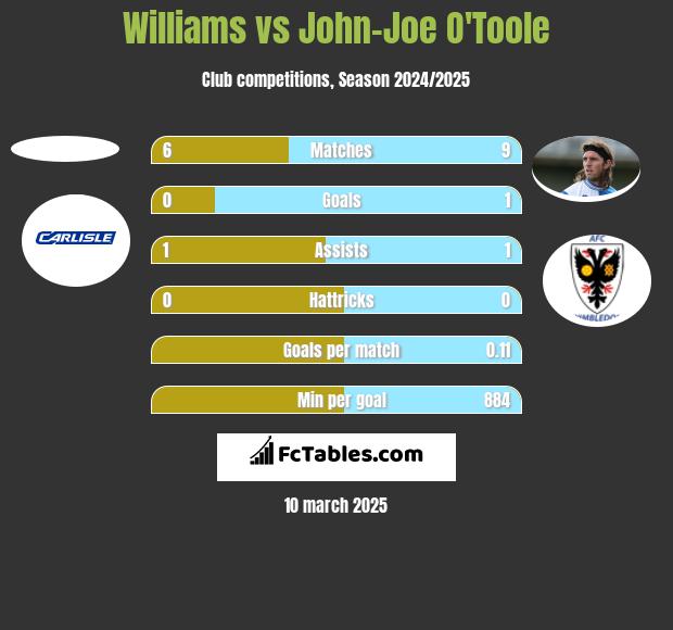 Williams vs John-Joe O'Toole h2h player stats