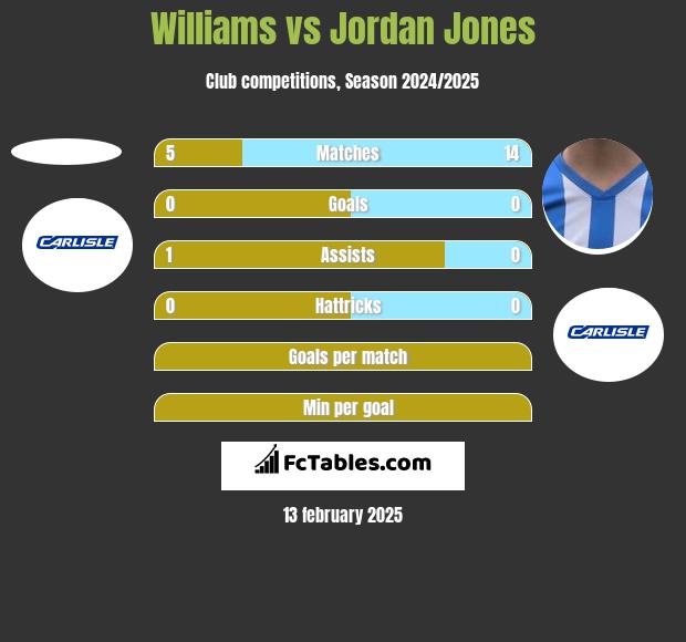 Williams vs Jordan Jones h2h player stats