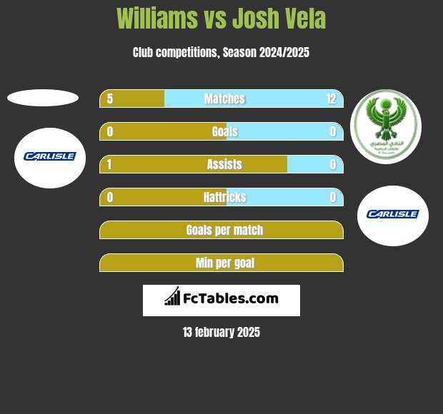 Williams vs Josh Vela h2h player stats