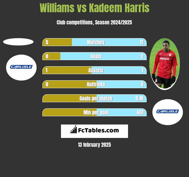 Williams vs Kadeem Harris h2h player stats