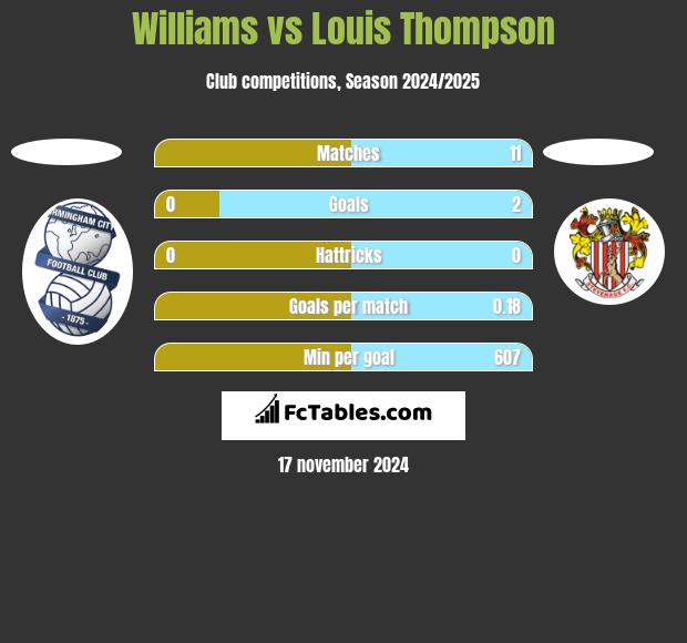 Williams vs Louis Thompson h2h player stats