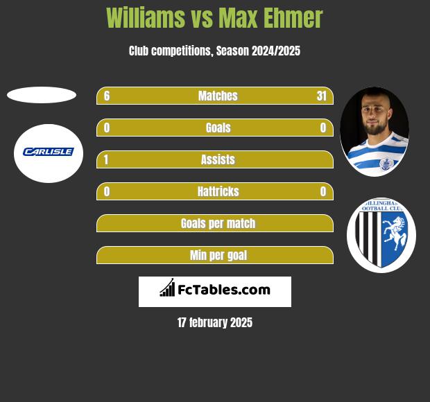 Williams vs Max Ehmer h2h player stats