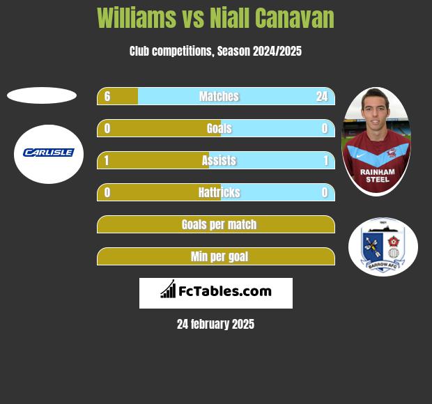 Williams vs Niall Canavan h2h player stats