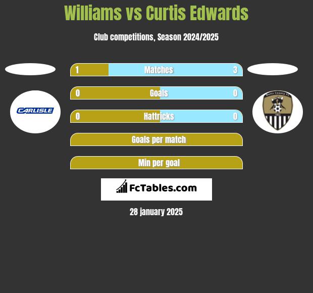 Williams vs Curtis Edwards h2h player stats