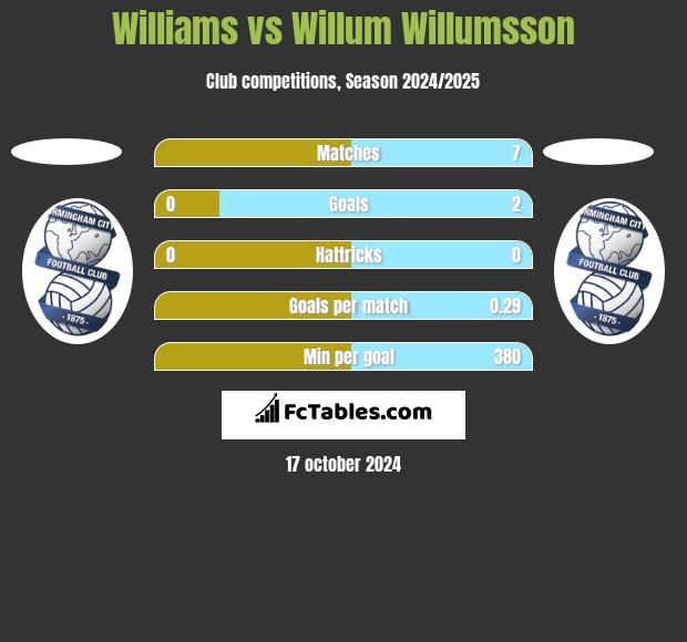 Williams vs Willum Willumsson h2h player stats