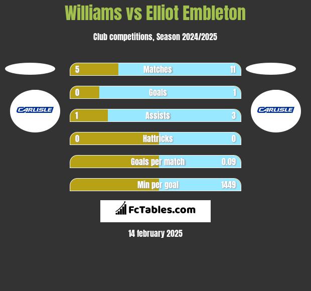 Williams vs Elliot Embleton h2h player stats