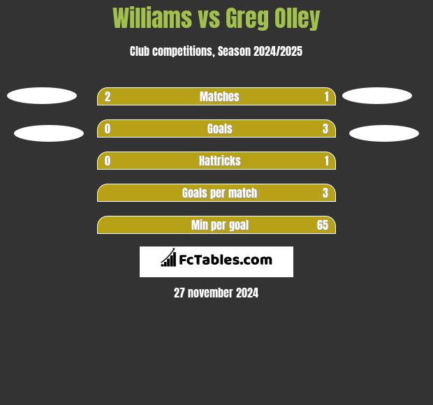 Williams vs Greg Olley h2h player stats