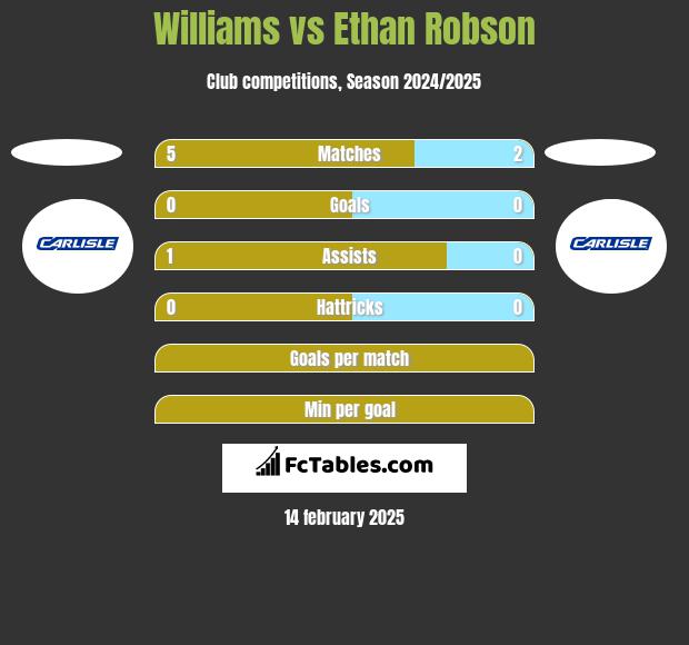 Williams vs Ethan Robson h2h player stats