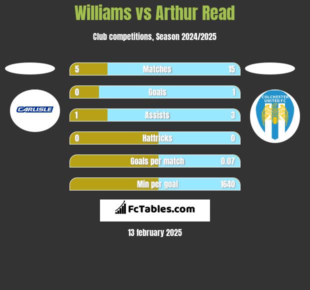 Williams vs Arthur Read h2h player stats