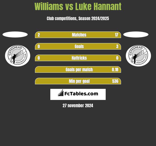 Williams vs Luke Hannant h2h player stats