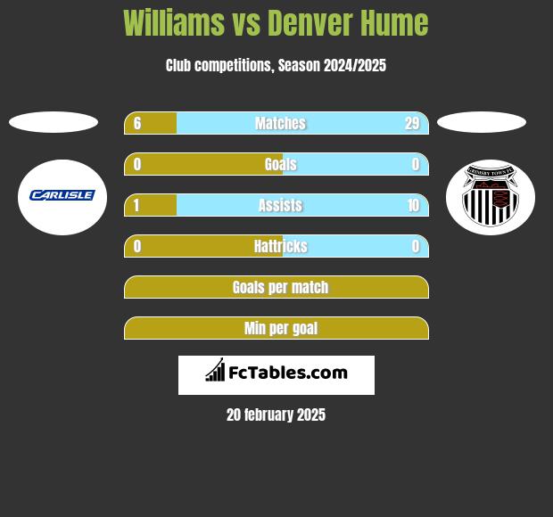 Williams vs Denver Hume h2h player stats