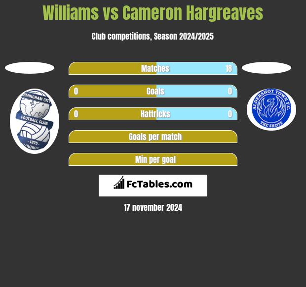 Williams vs Cameron Hargreaves h2h player stats