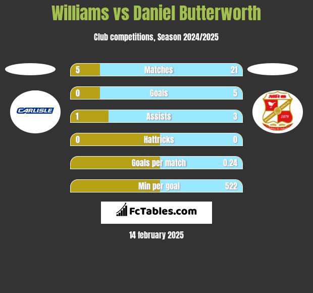 Williams vs Daniel Butterworth h2h player stats