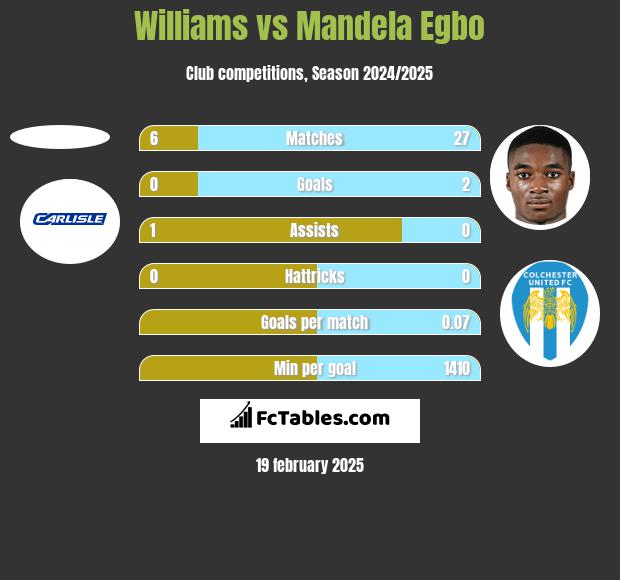 Williams vs Mandela Egbo h2h player stats