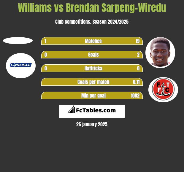 Williams vs Brendan Sarpeng-Wiredu h2h player stats