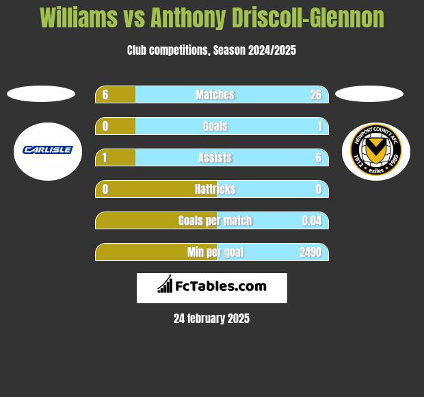 Williams vs Anthony Driscoll-Glennon h2h player stats