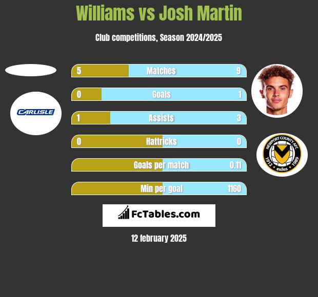 Williams vs Josh Martin h2h player stats