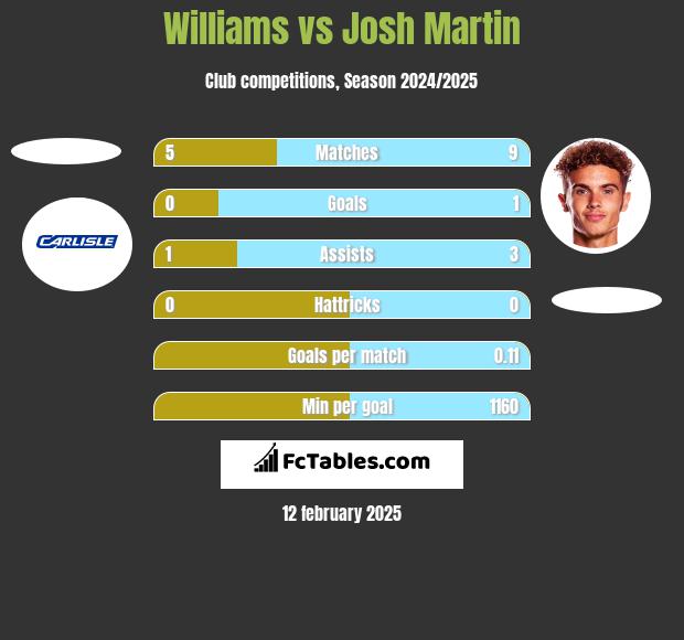 Williams vs Josh Martin h2h player stats