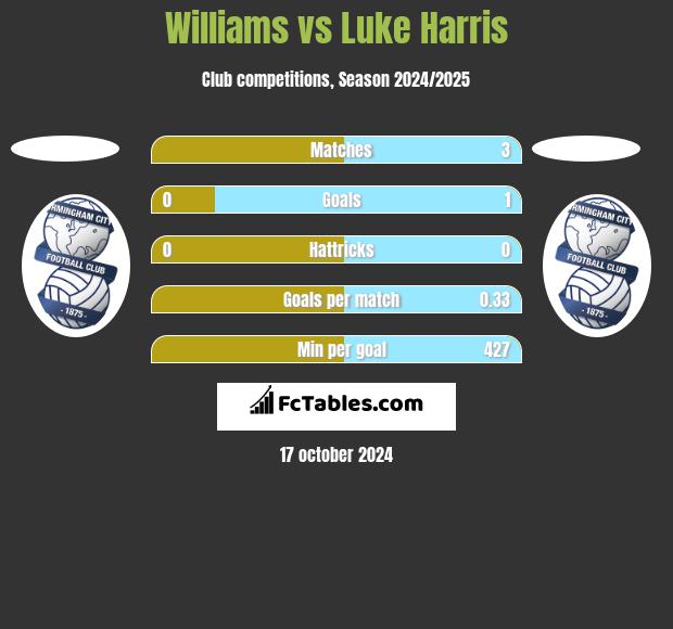 Williams vs Luke Harris h2h player stats