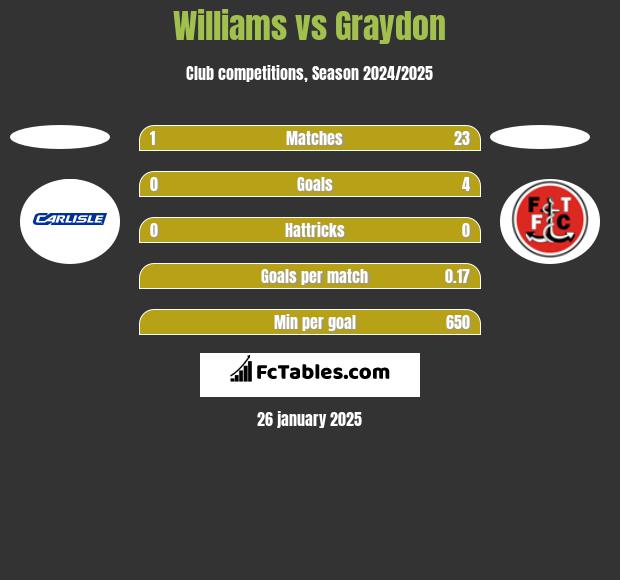 Williams vs Graydon h2h player stats