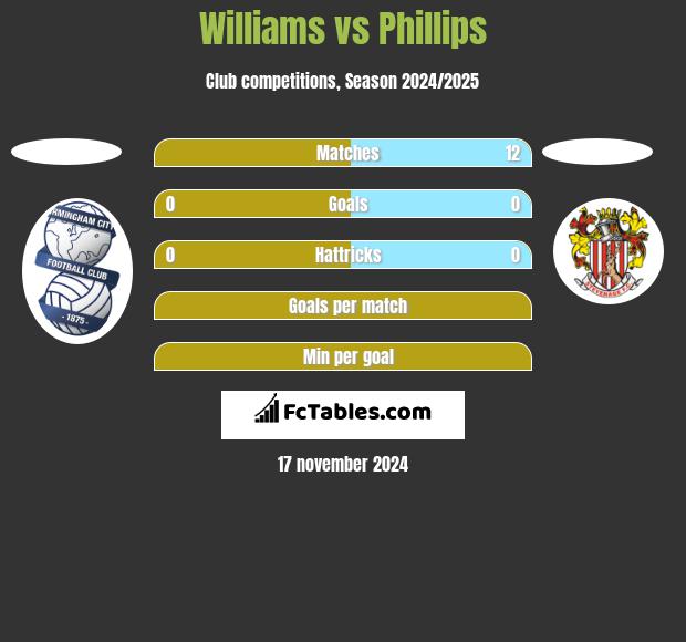 Williams vs Phillips h2h player stats