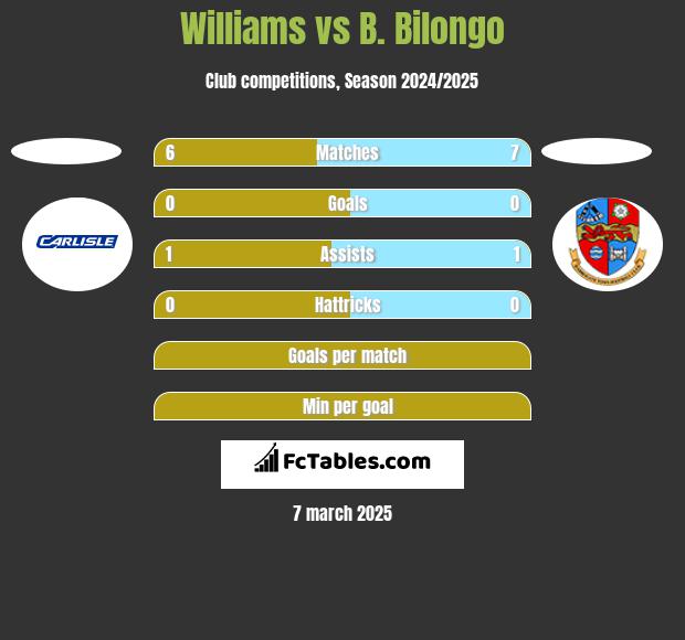 Williams vs B. Bilongo h2h player stats