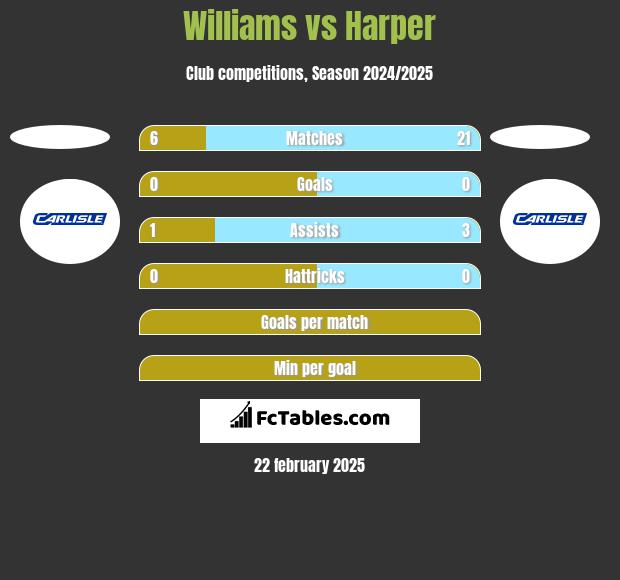 Williams vs Harper h2h player stats